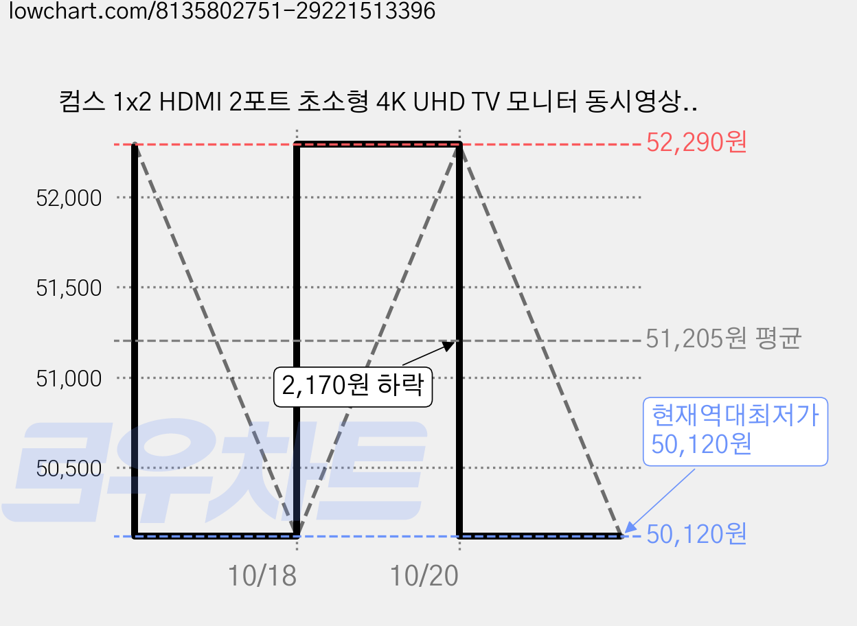 컴스 1x2 HDMI 2포트 초소형 4K UHD TV 모니터 동시영상 분배기, OU932, 3개 가격 변동 차트, 현재가 50,120원, 역대최저가
