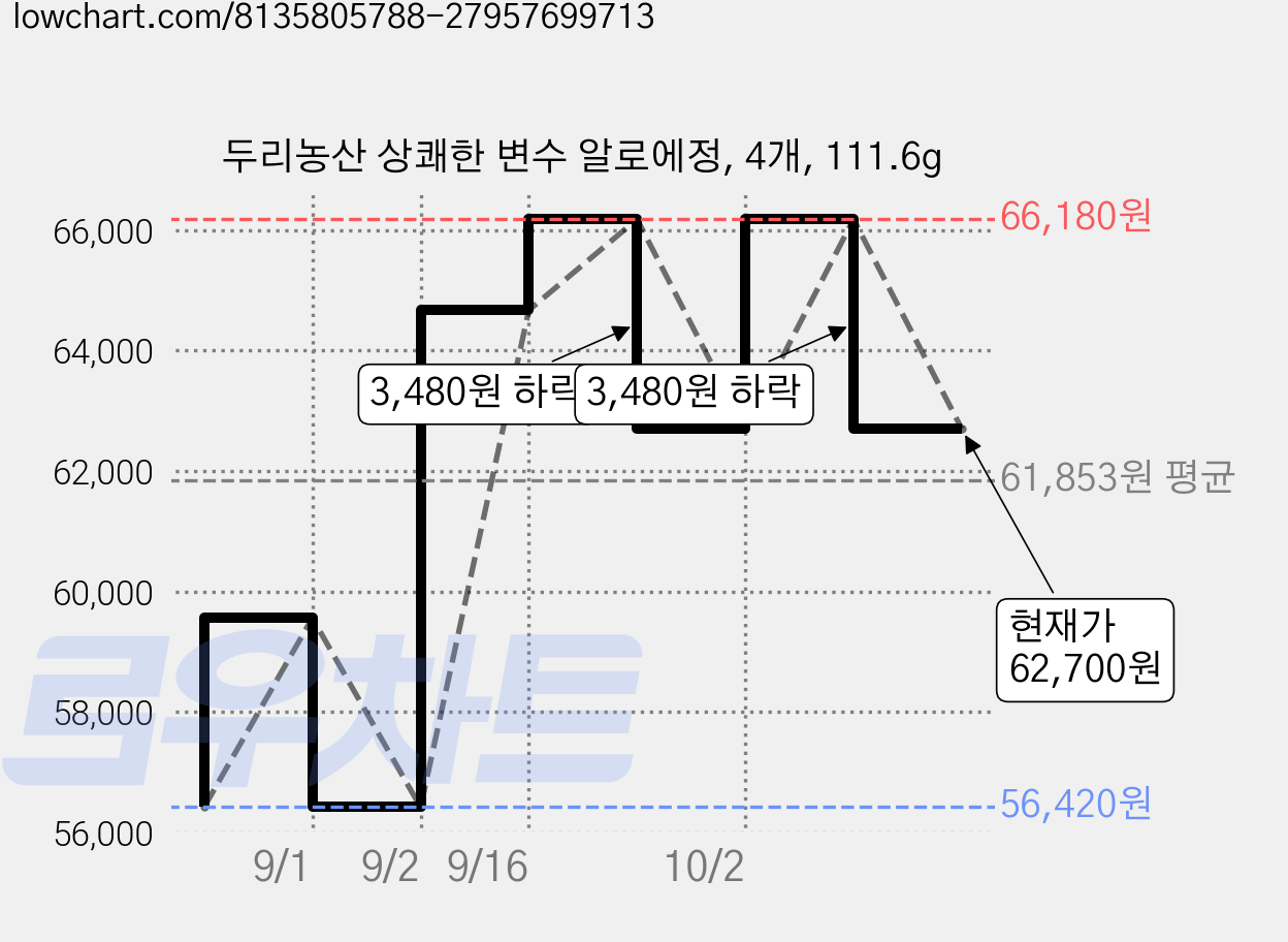 두리농산 상쾌한 변수 알로에정, 4개, 111.6g 가격 변동 차트, 현재가 62,700원, 관측 최저가 56,420원