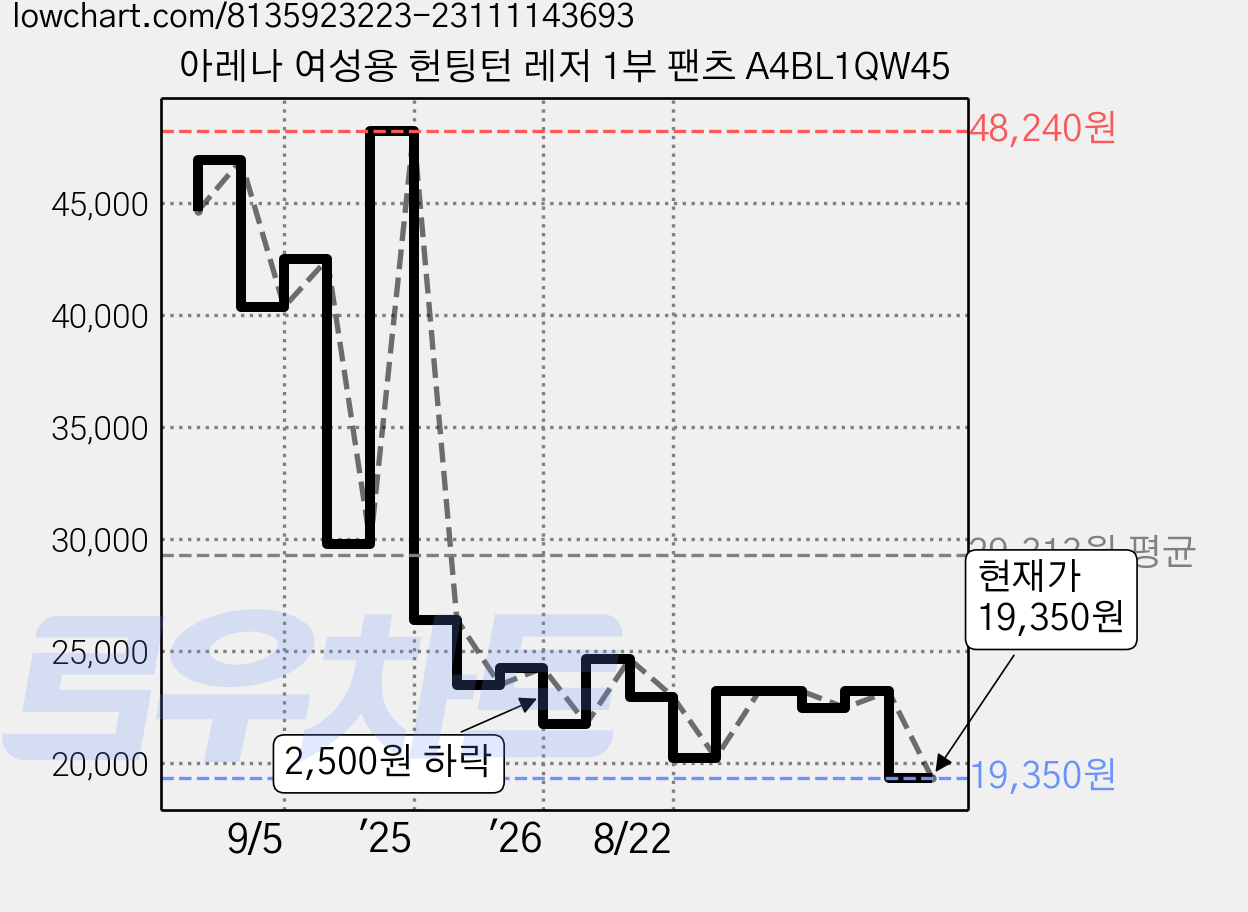 아레나 여성용 헌팅턴 레저 1부 팬츠 A4BL1QW45 가격 변동 차트, 현재가 19,350원, 관측 최저가 18,800원