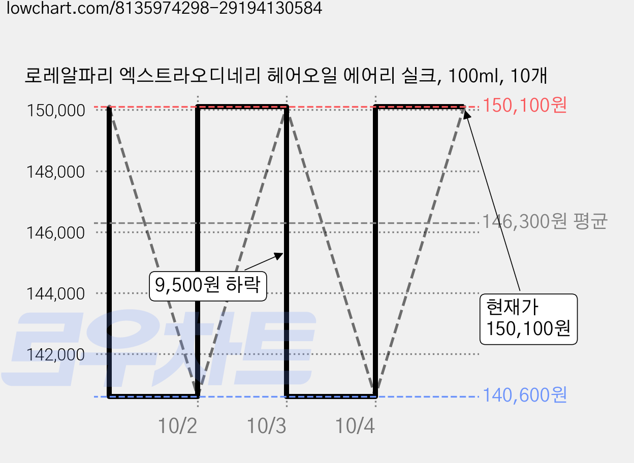 로레알파리 엑스트라오디네리 헤어오일 에어리 실크, 100ml, 10개 가격 변동 차트, 현재가 150,100원, 관측 최저가 140,600원