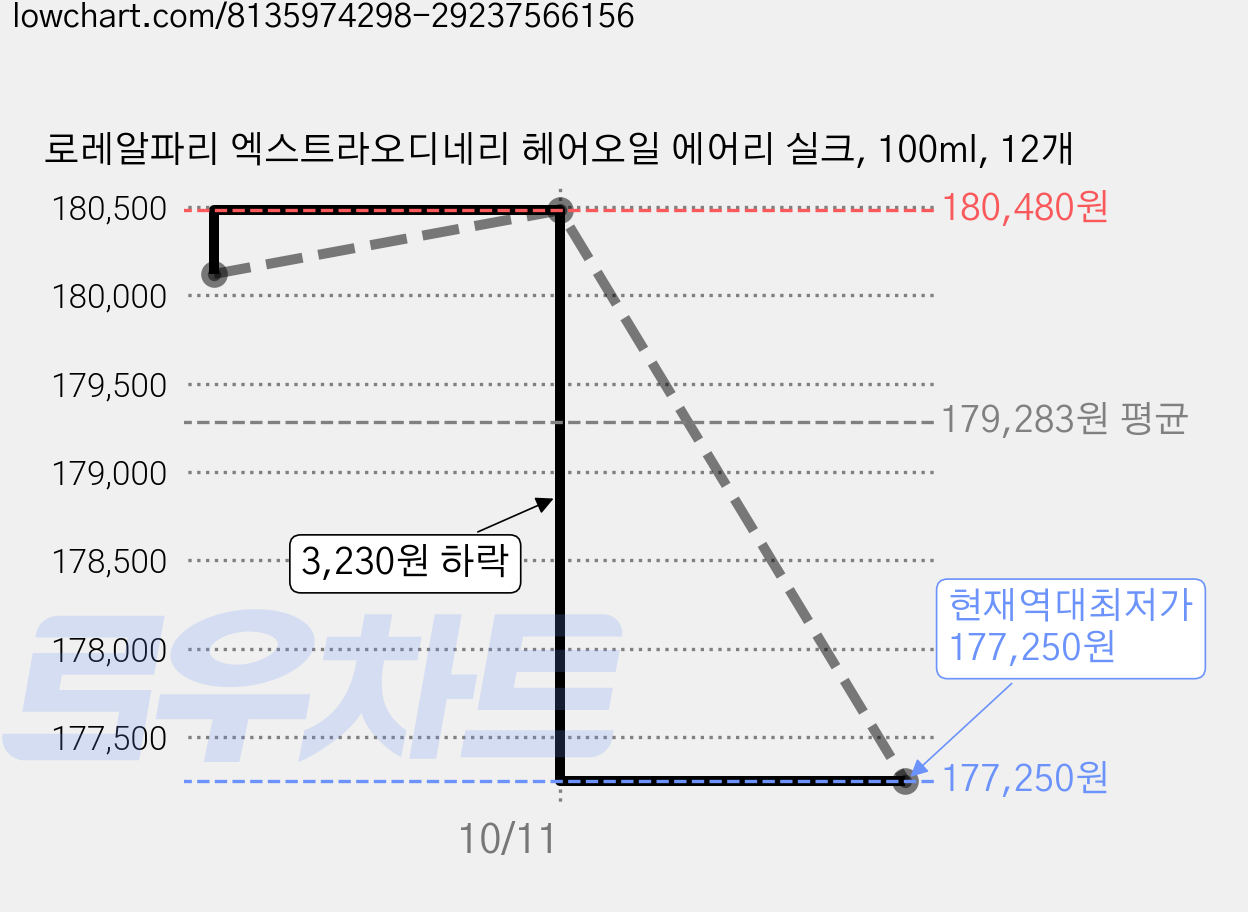 로레알파리 엑스트라오디네리 헤어오일 에어리 실크, 100ml, 12개 가격 변동 차트, 현재가 177,250원, 역대최저가