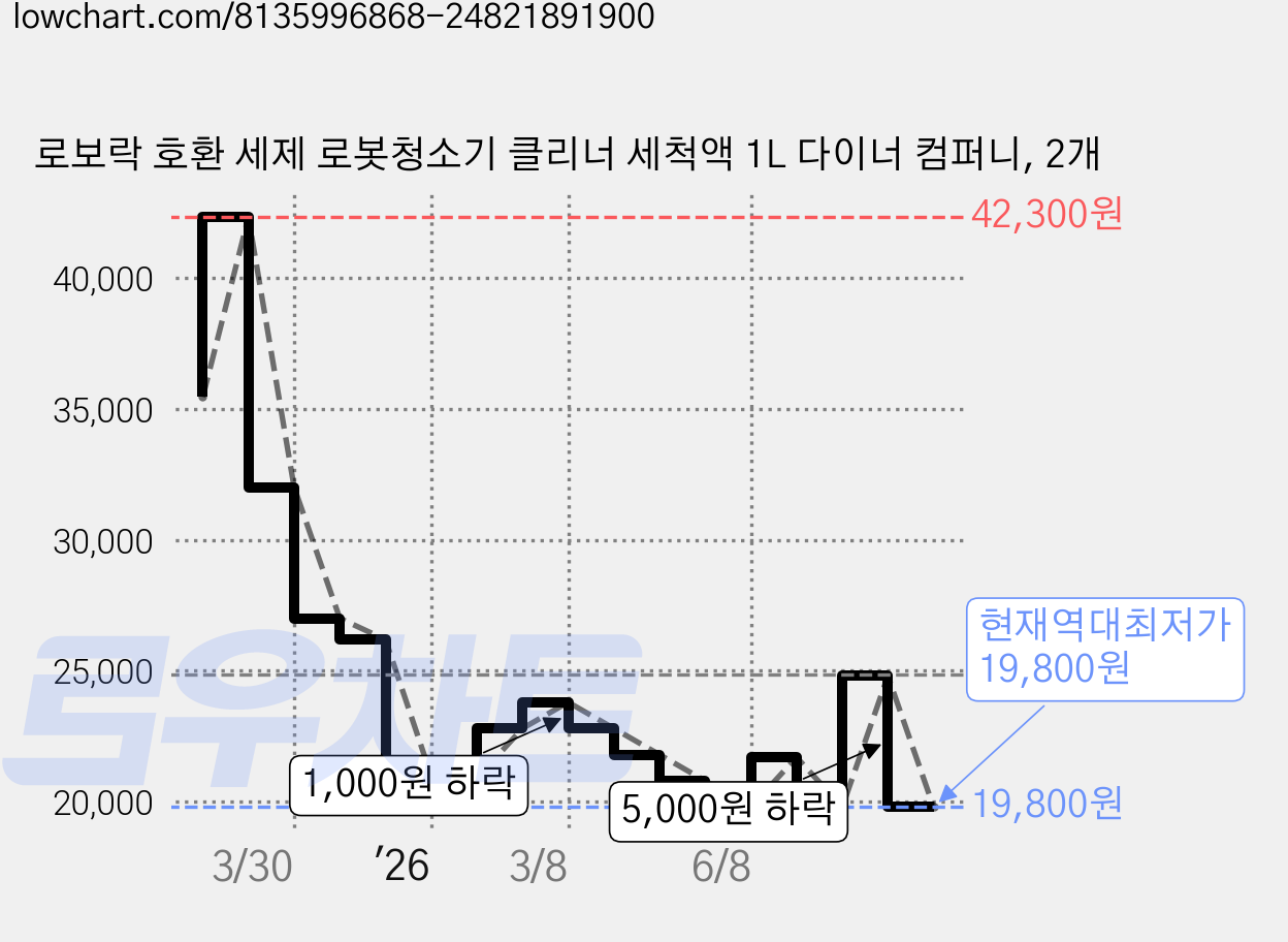 로보락 호환 세제 로봇청소기 클리너 세척액 1L 다이너 컴퍼니, 2개 가격 변동 차트, 현재가 19,800원, 역대최저가