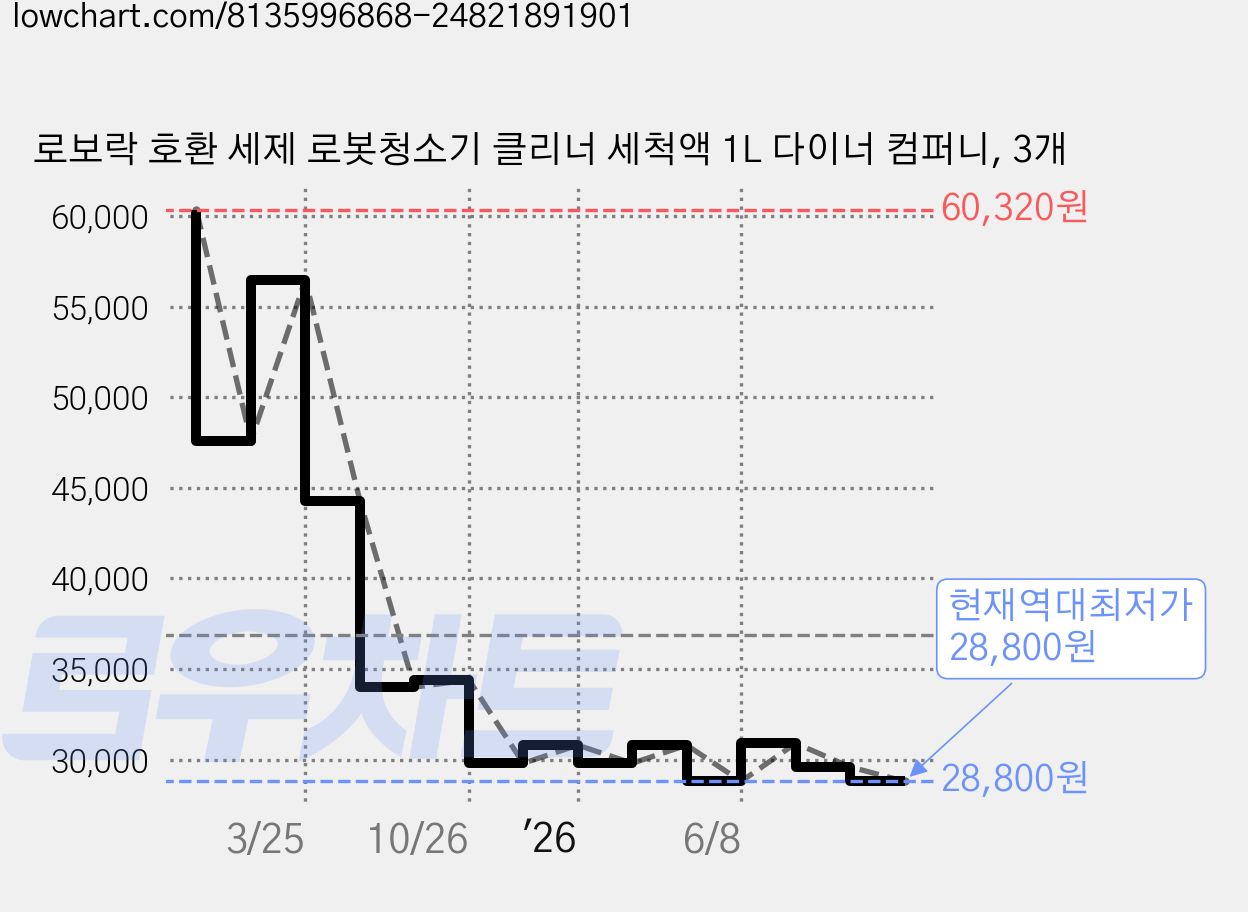 로보락 호환 세제 로봇청소기 클리너 세척액 1L 다이너 컴퍼니, 3개 가격 변동 차트, 현재가 28,800원, 역대최저가