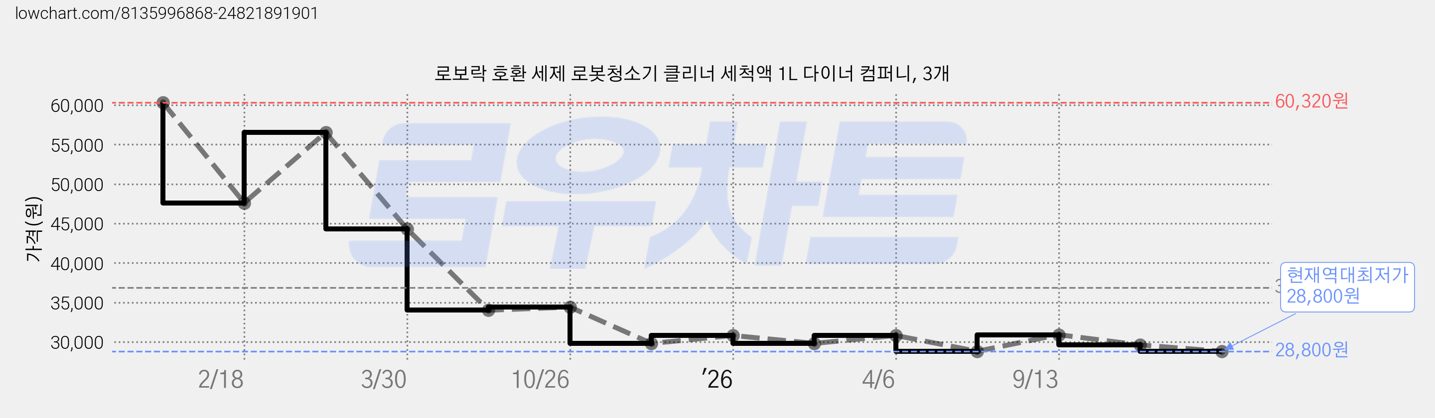 로보락 호환 세제 로봇청소기 클리너 세척액 1L 다이너 컴퍼니, 3개 가격 변동 차트, 현재가 28,800원, 역대최저가
