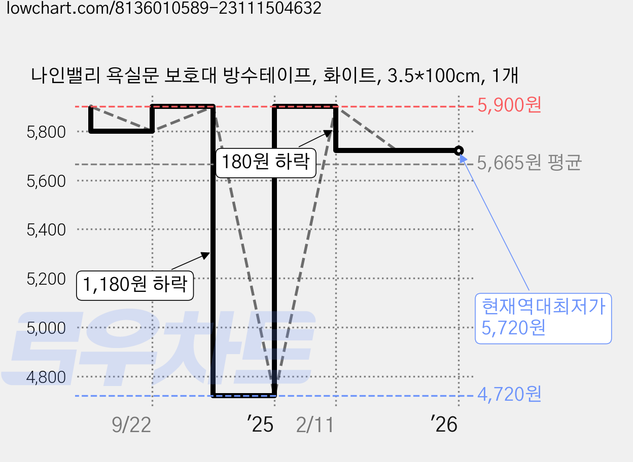 나인밸리 욕실문 보호대 방수테이프, 화이트, 3.5*100cm, 1개 가격 변동 차트, 현재가 5,720원, 역대최저가
