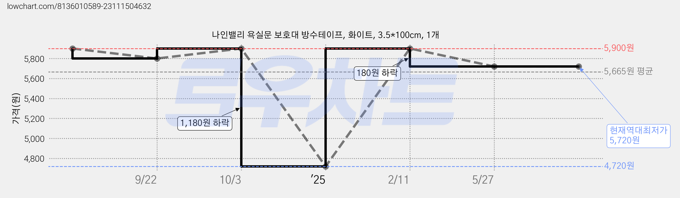 나인밸리 욕실문 보호대 방수테이프, 화이트, 3.5*100cm, 1개 가격 변동 차트, 현재가 5,720원, 역대최저가