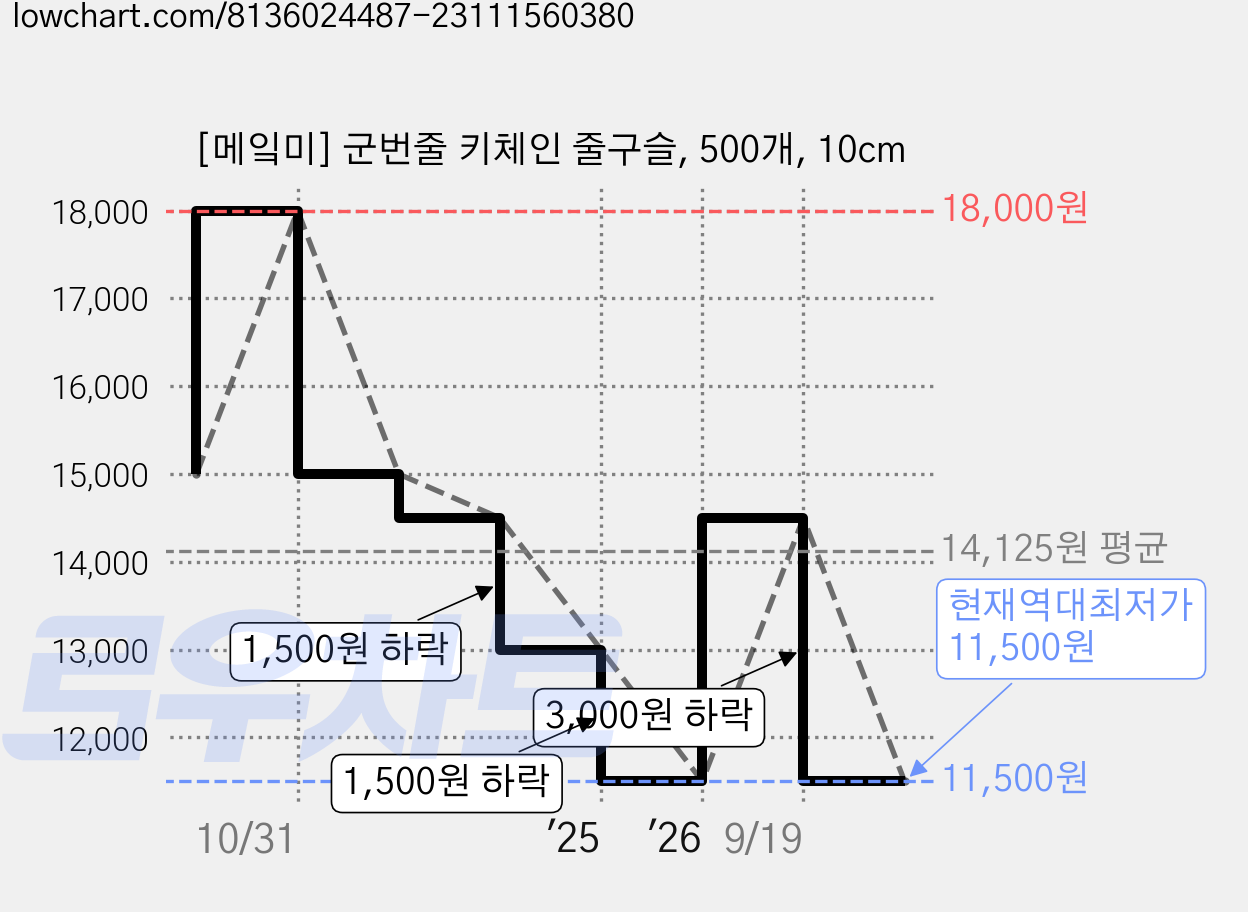 [메잌미] 군번줄 키체인 줄구슬, 500개, 10cm 가격 변동 차트, 현재가 11,500원, 역대최저가