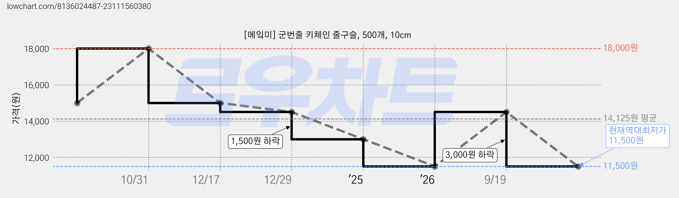 [메잌미] 군번줄 키체인 줄구슬, 500개, 10cm 가격 변동 차트, 현재가 11,500원, 역대최저가
