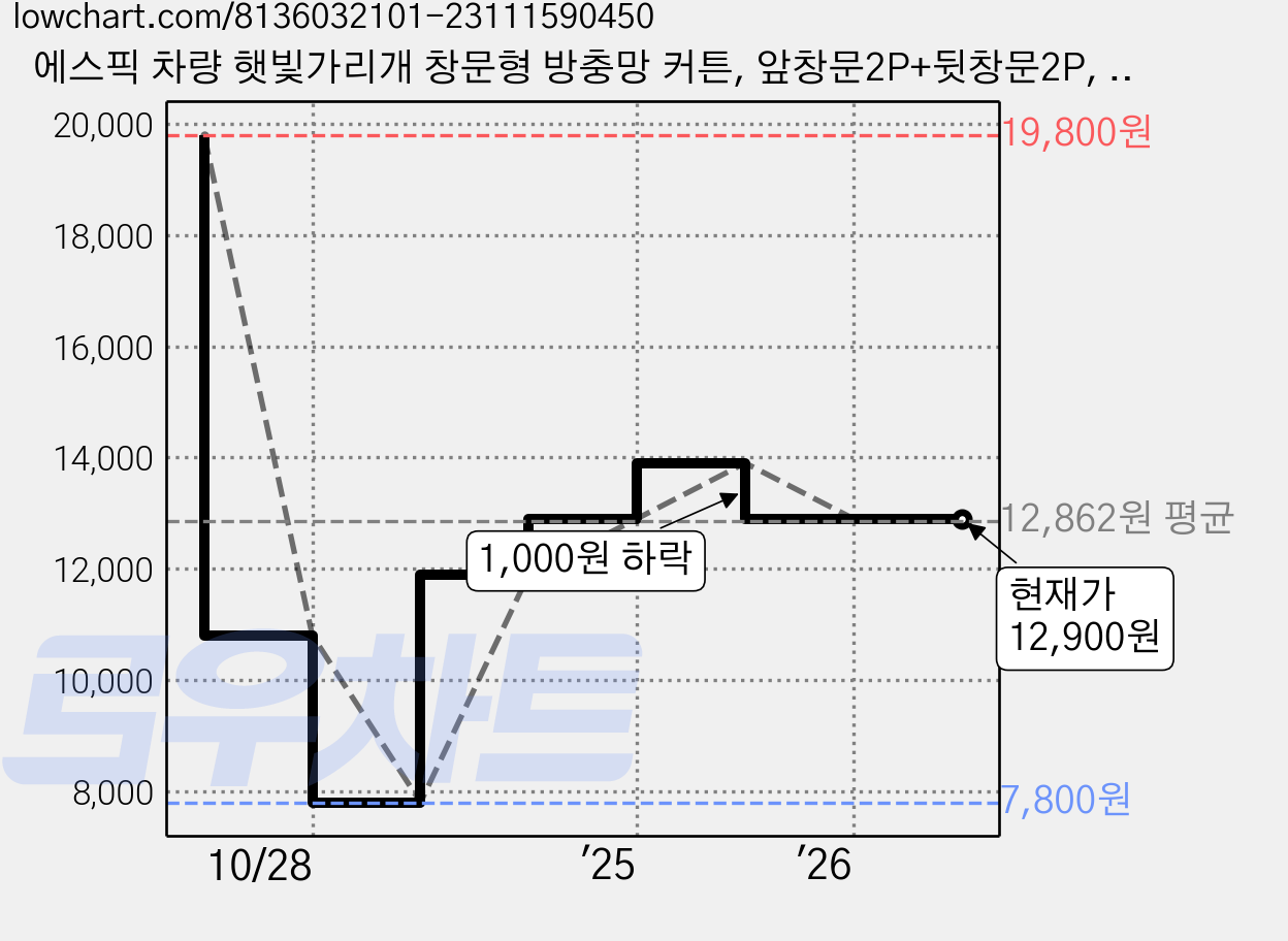 에스픽 차량 햇빛가리개 창문형 방충망 커튼, 앞창문2P+뒷창문2P, 1세트 가격 변동 차트, 현재가 12,900원, 관측 최저가 7,800원