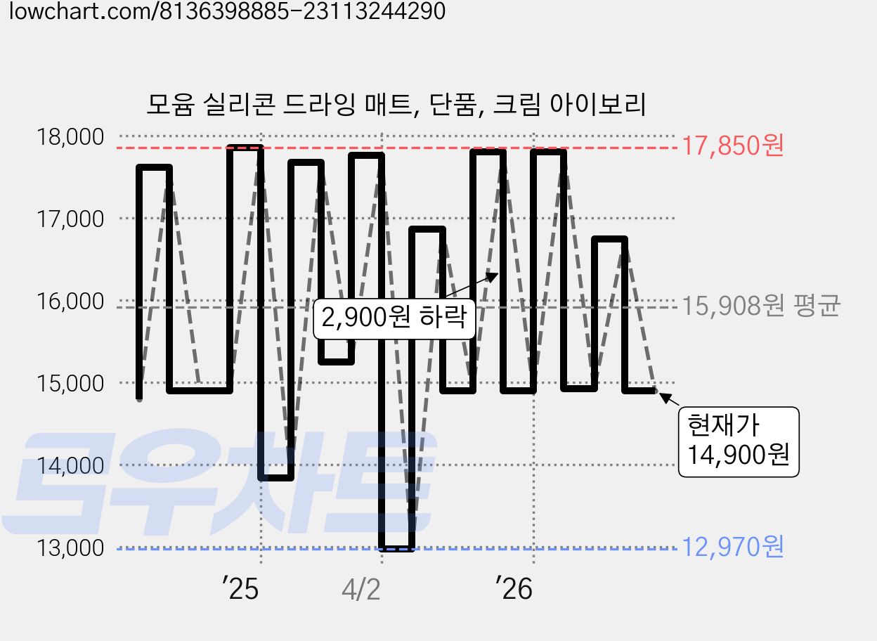 모윰 실리콘 드라잉 매트, 단품, 크림 아이보리 가격 변동 차트, 현재가 14,900원, 관측 최저가 12,970원