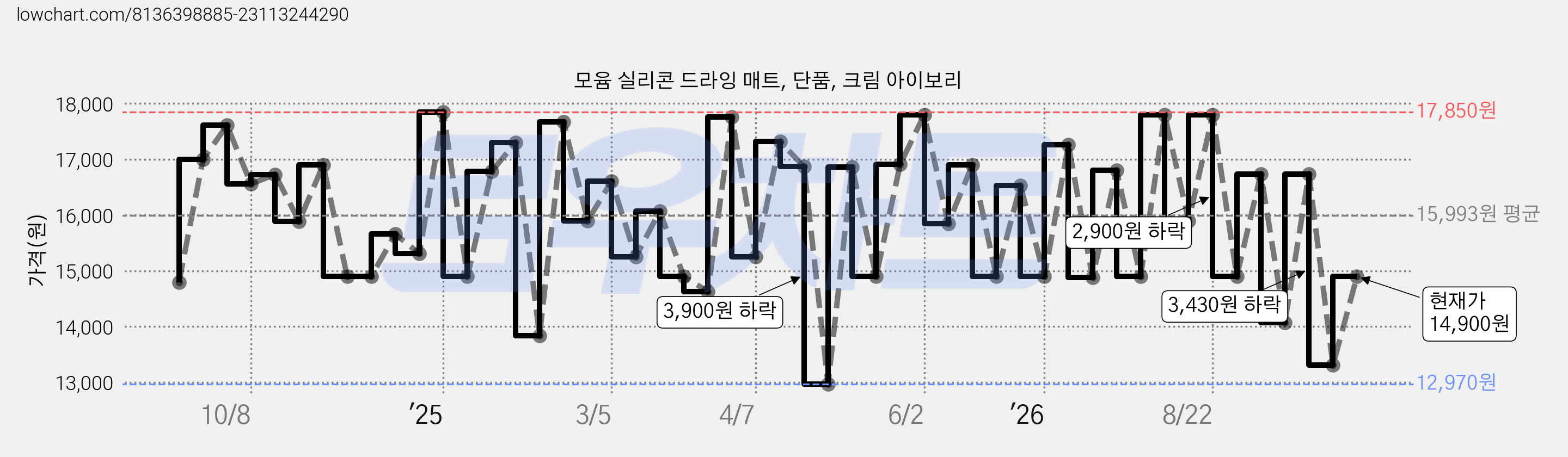 모윰 실리콘 드라잉 매트, 단품, 크림 아이보리 가격 변동 차트, 현재가 14,900원, 관측 최저가 12,970원
