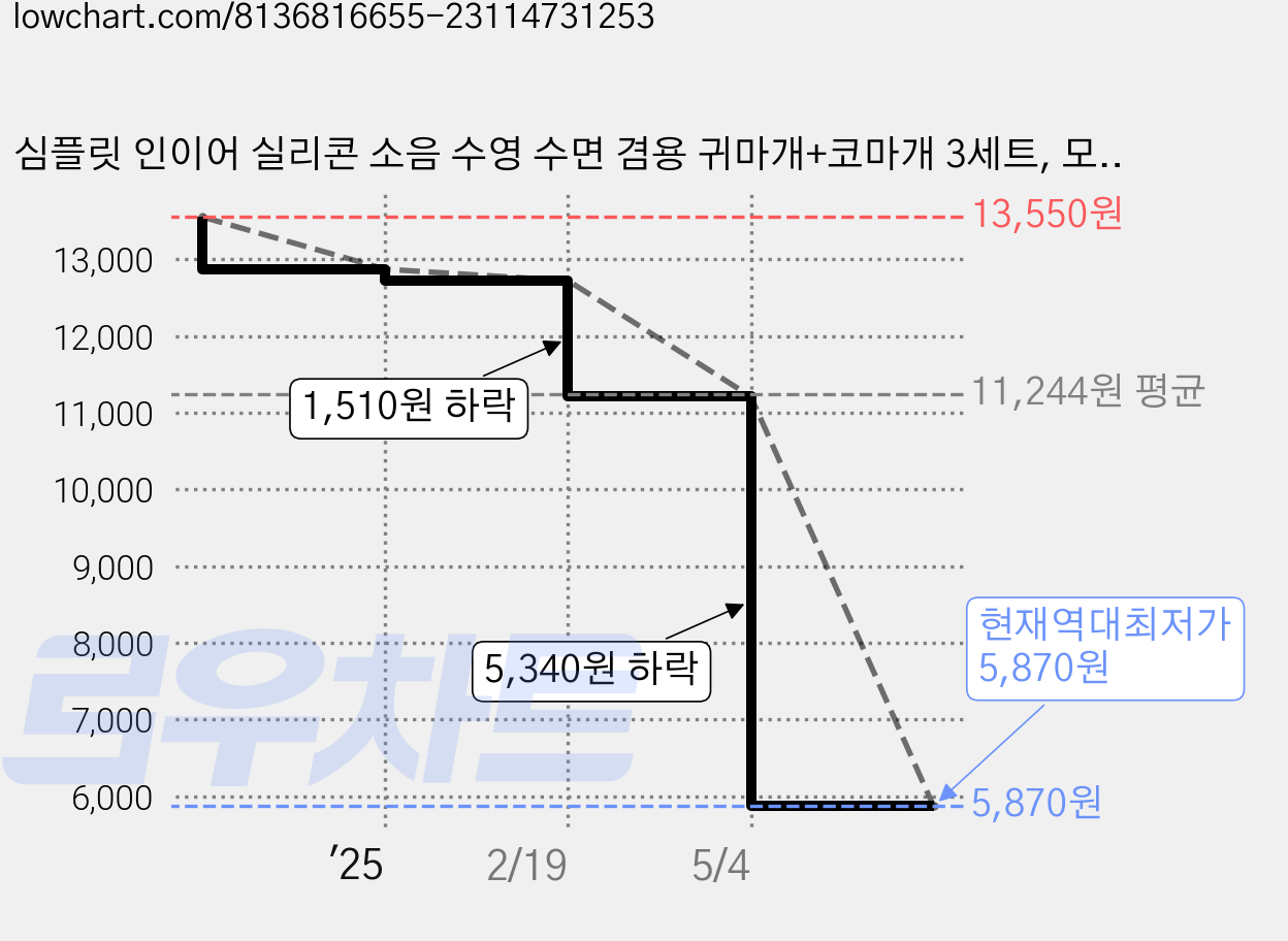 심플릿 인이어 실리콘 소음 수영 수면 겸용 귀마개+코마개 3세트, 모던블랙 3세트, 1개 가격 변동 차트, 현재가 5,870원, 역대최저가