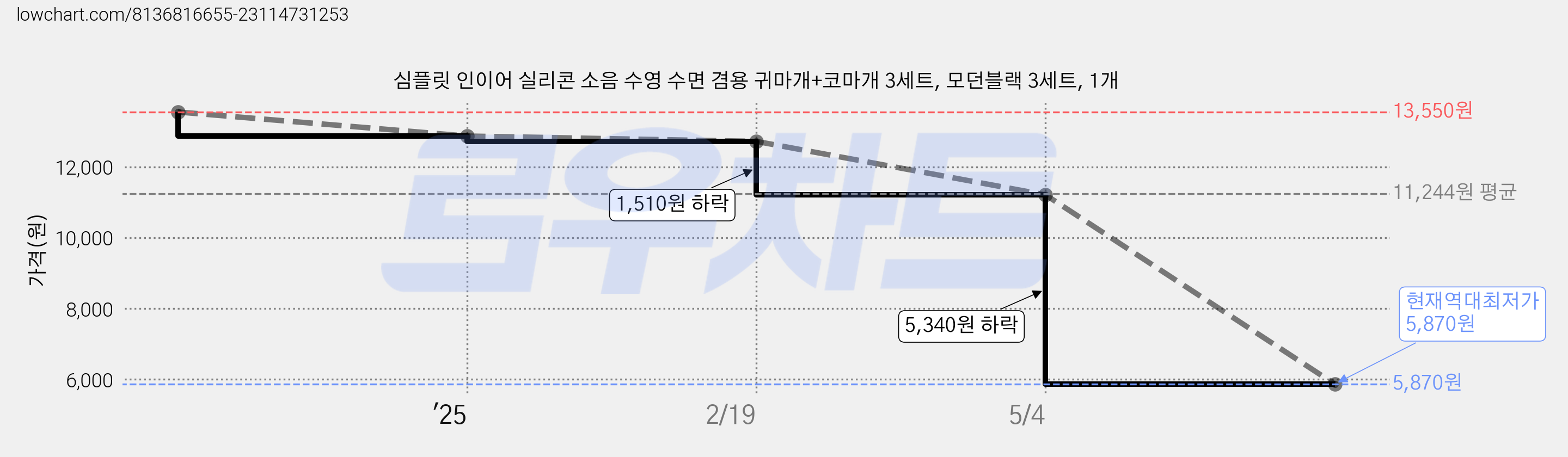 심플릿 인이어 실리콘 소음 수영 수면 겸용 귀마개+코마개 3세트, 모던블랙 3세트, 1개 가격 변동 차트, 현재가 5,870원, 역대최저가