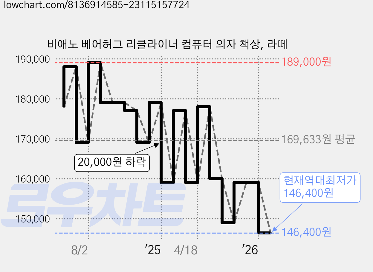 비애노 베어허그 리클라이너 컴퓨터 의자 책상, 라떼 가격 변동 차트, 현재가 146,400원, 역대최저가