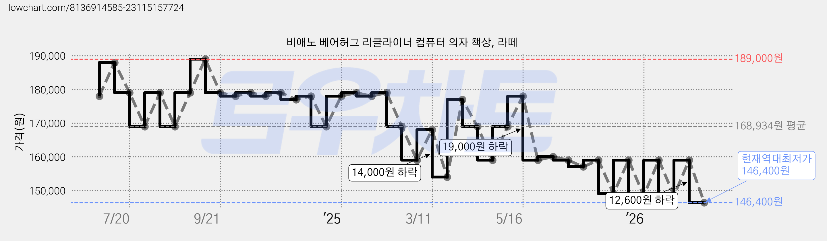 비애노 베어허그 리클라이너 컴퓨터 의자 책상, 라떼 가격 변동 차트, 현재가 146,400원, 역대최저가