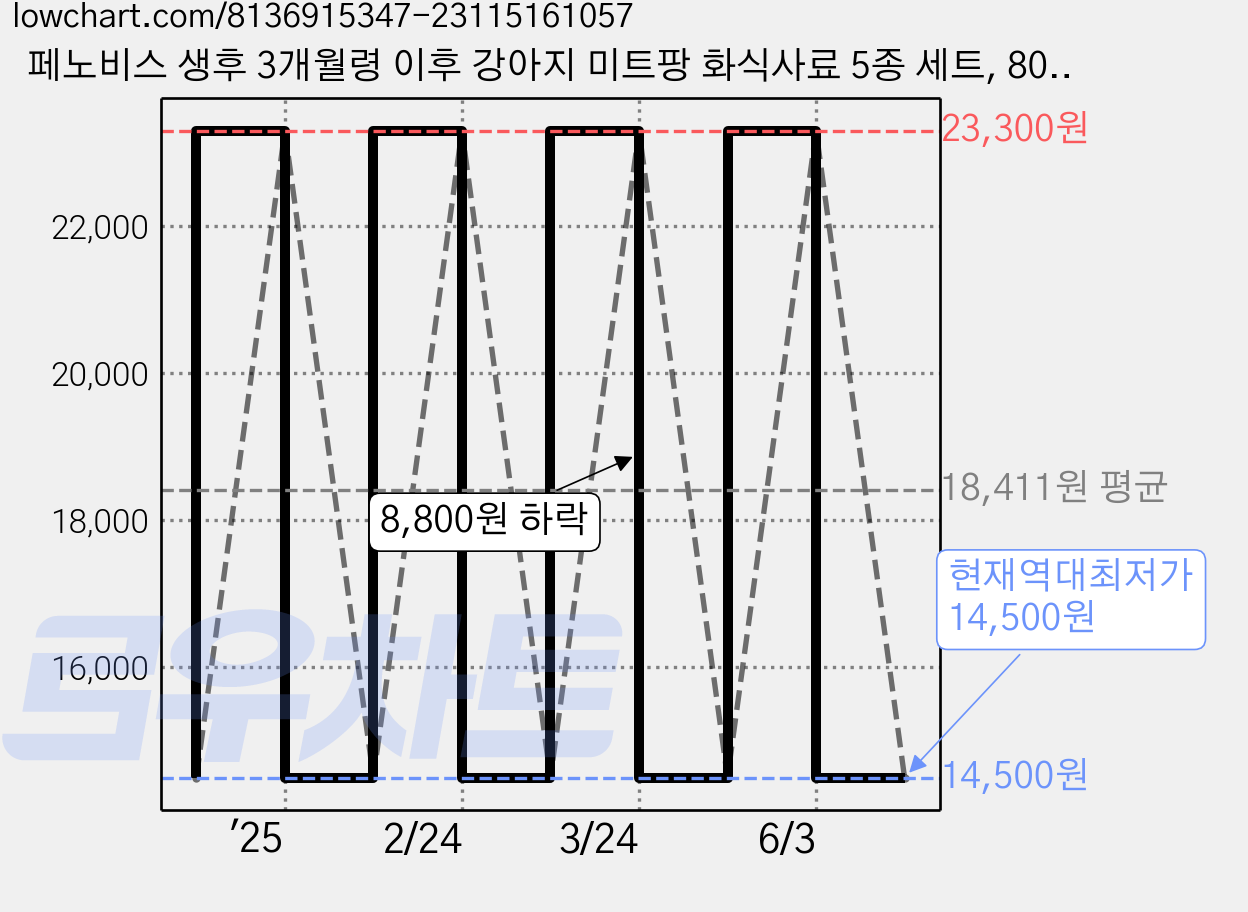 페노비스 생후 3개월령 이후 강아지 미트팡 화식사료 5종 세트, 80g, 5개 가격 변동 차트, 현재가 14,500원, 역대최저가