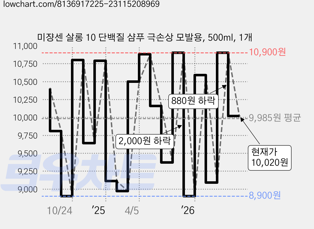 미쟝센 살롱 10 단백질 샴푸 극손상 모발용, 500ml, 1개 가격 변동 차트, 현재가 10,020원, 관측 최저가 8,620원