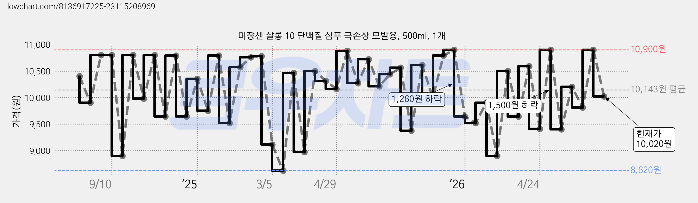 미쟝센 살롱 10 단백질 샴푸 극손상 모발용, 500ml, 1개 가격 변동 차트, 현재가 10,020원, 관측 최저가 8,620원