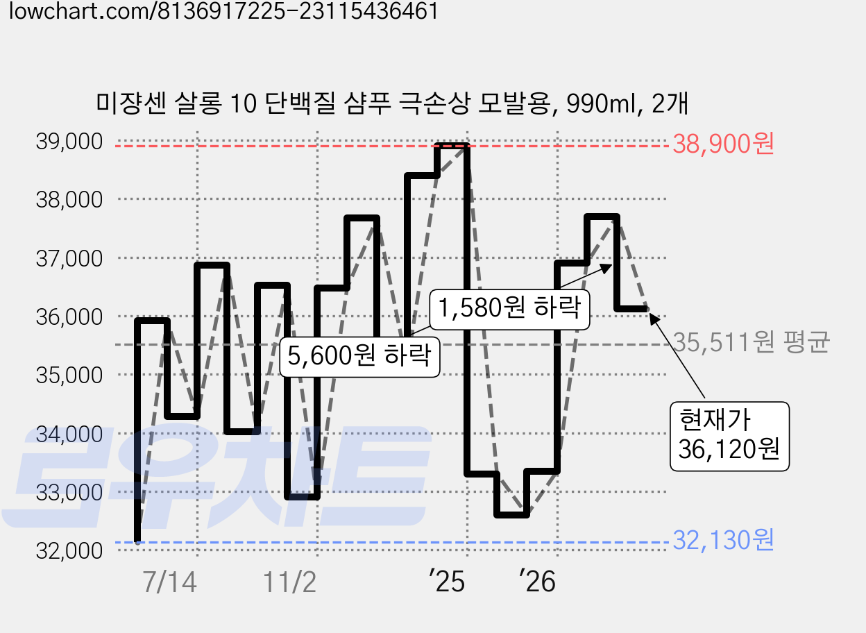 미쟝센 살롱 10 단백질 샴푸 극손상 모발용, 990ml, 2개 가격 변동 차트, 현재가 36,120원, 관측 최저가 26,700원