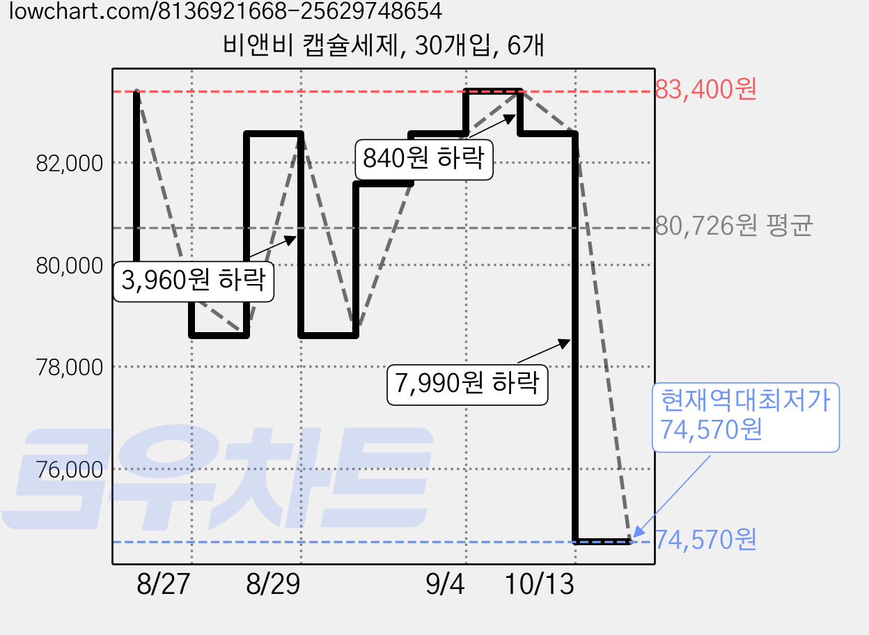 비앤비 캡슐세제, 30개입, 6개 가격 변동 차트, 현재가 74,570원, 역대최저가