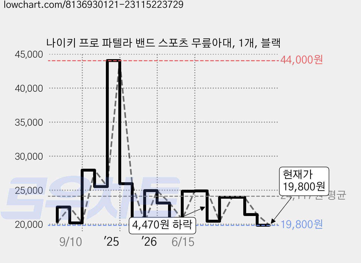 나이키 프로 파텔라 밴드 스포츠 무릎아대, 1개, 블랙 가격 변동 차트, 현재가 19,800원, 관측 최저가 16,500원