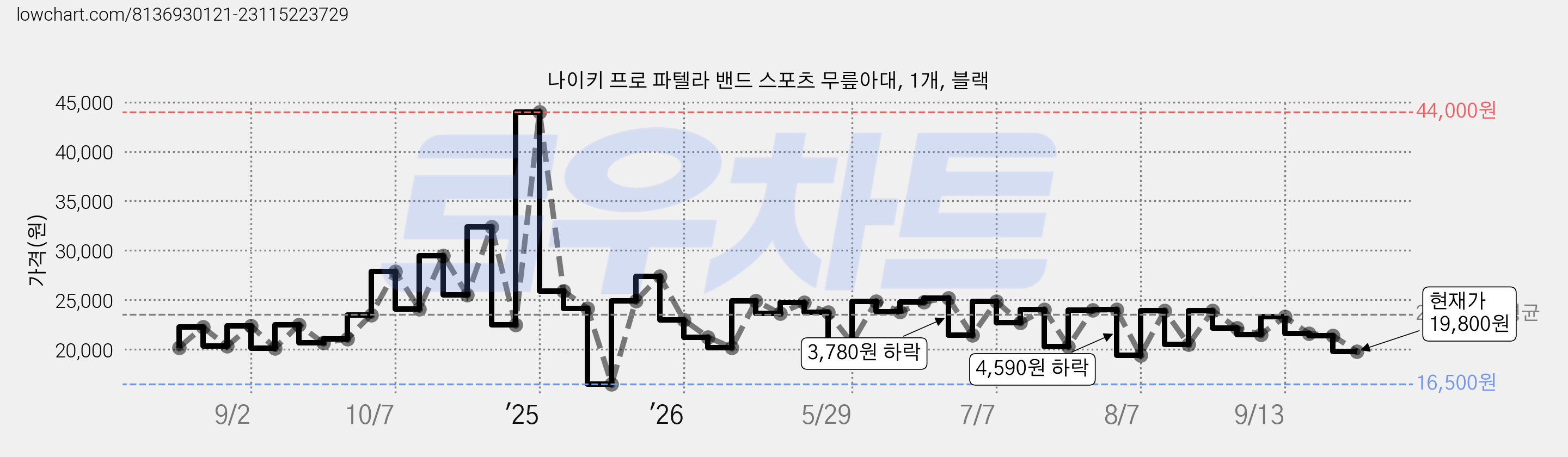 나이키 프로 파텔라 밴드 스포츠 무릎아대, 1개, 블랙 가격 변동 차트, 현재가 19,800원, 관측 최저가 16,500원