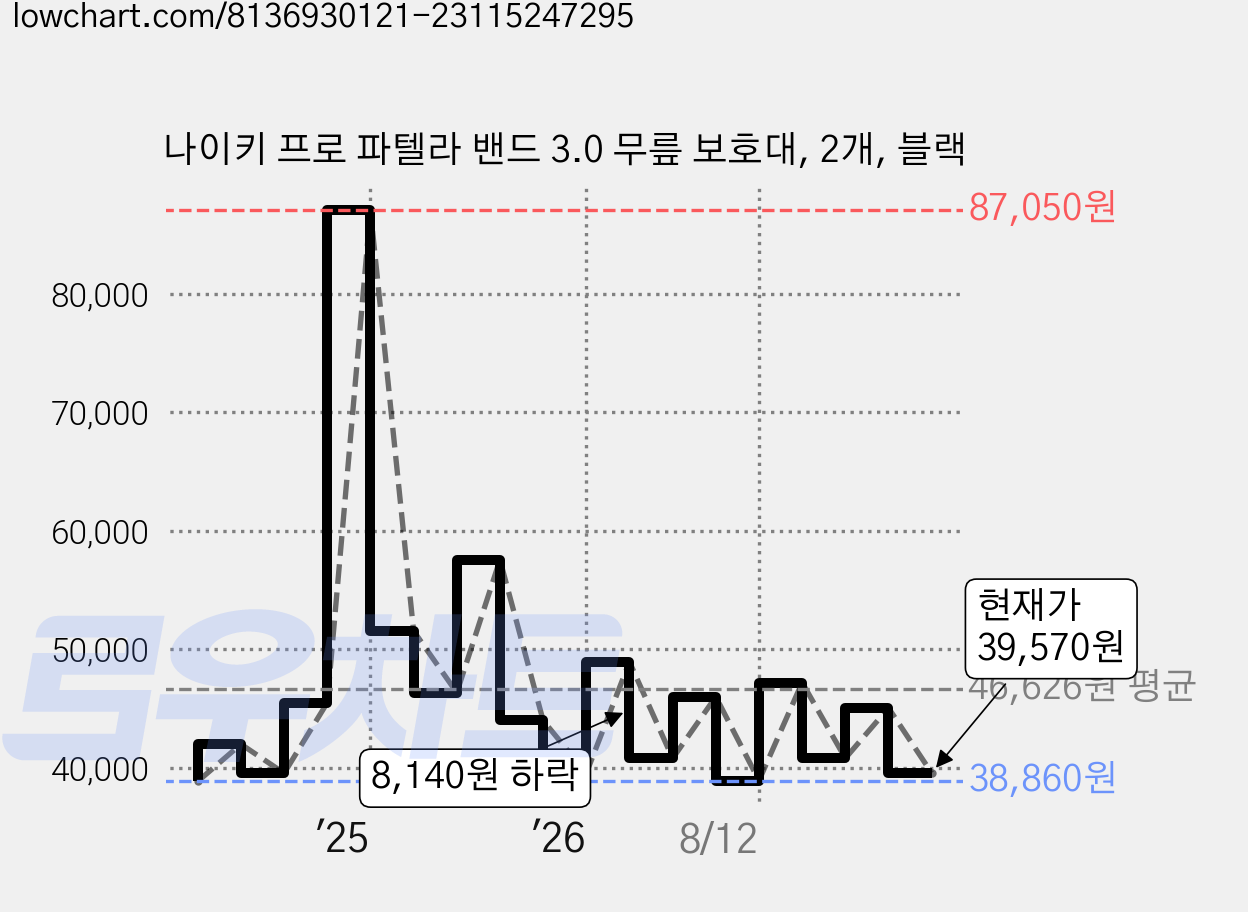 나이키 프로 파텔라 밴드 3.0 무릎 보호대, 2개, 블랙 가격 변동 차트, 현재가 39,570원, 관측 최저가 38,550원