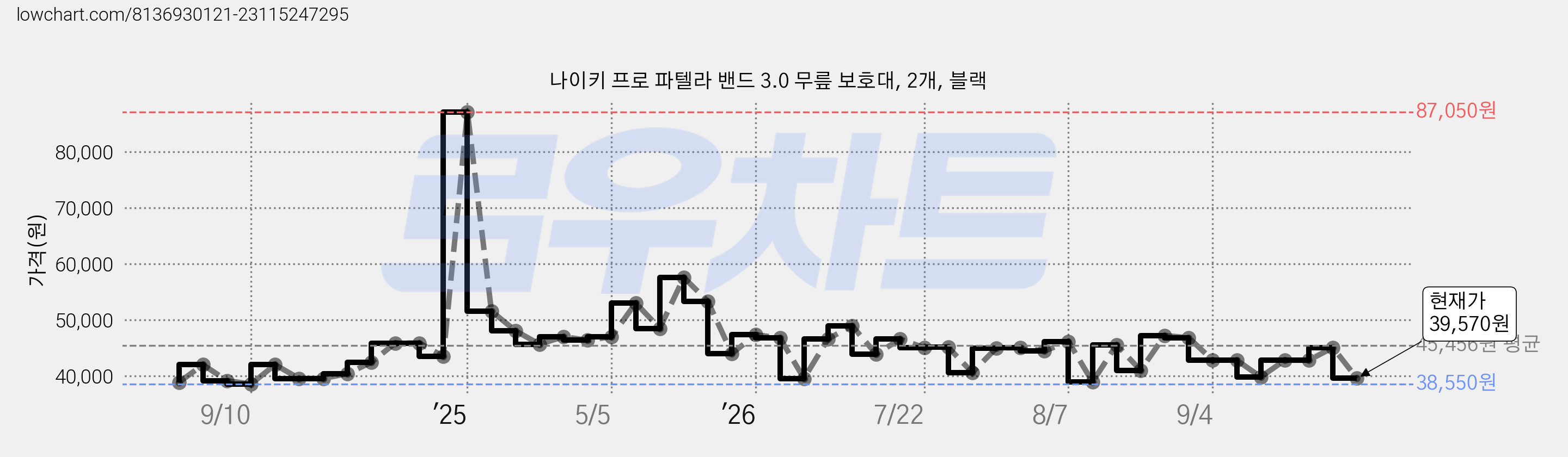 나이키 프로 파텔라 밴드 3.0 무릎 보호대, 2개, 블랙 가격 변동 차트, 현재가 39,570원, 관측 최저가 38,550원