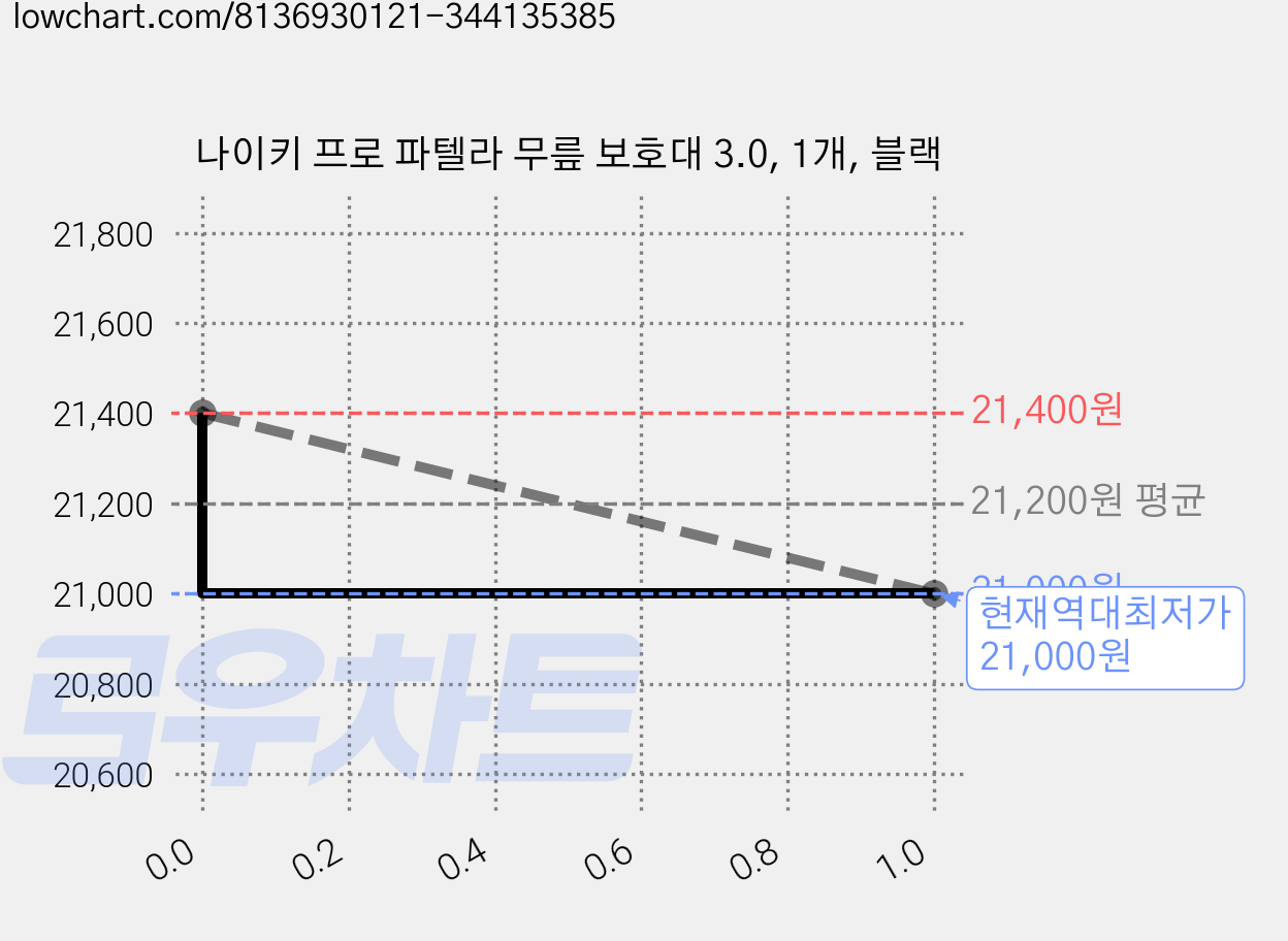나이키 프로 파텔라 무릎 보호대 3.0, 1개, 블랙 가격 변동 차트, 현재가 21,000원, 역대최저가