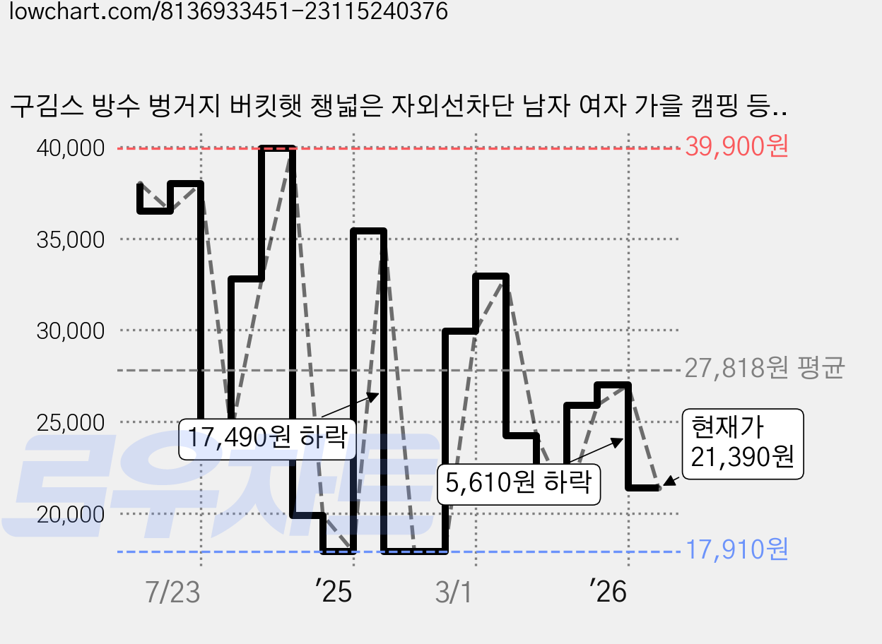 구김스 방수 벙거지 버킷햇 챙넓은 자외선차단 남자 여자 가을 캠핑 등산 아웃도어 서핑모자, S type, 화이트(WHITE) 가격 변동 차트, 현재가 21,390원, 관측 최저가 17,910원