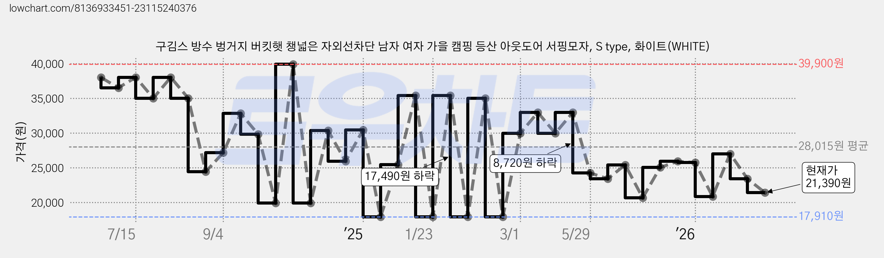 구김스 방수 벙거지 버킷햇 챙넓은 자외선차단 남자 여자 가을 캠핑 등산 아웃도어 서핑모자, S type, 화이트(WHITE) 가격 변동 차트, 현재가 21,390원, 관측 최저가 17,910원