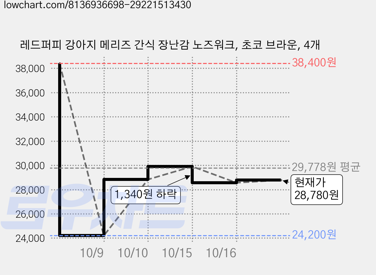 레드퍼피 강아지 메리즈 간식 장난감 노즈워크, 초코 브라운, 4개 가격 변동 차트, 현재가 28,560원, 관측 최저가 24,200원
