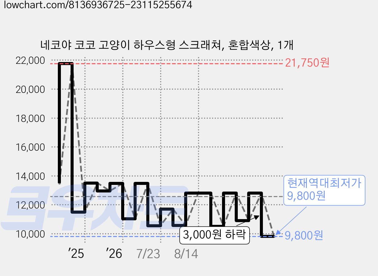 네코야 코코 고양이 하우스형 스크래쳐, 혼합색상, 1개 가격 변동 차트, 현재가 9,800원, 역대최저가