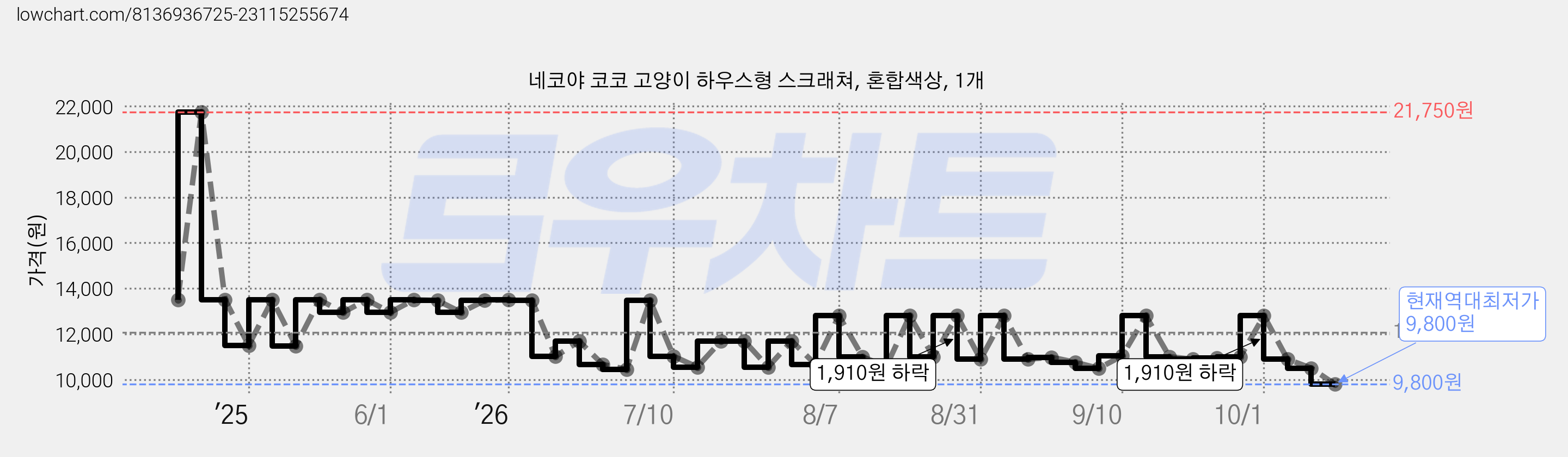 네코야 코코 고양이 하우스형 스크래쳐, 혼합색상, 1개 가격 변동 차트, 현재가 9,800원, 역대최저가