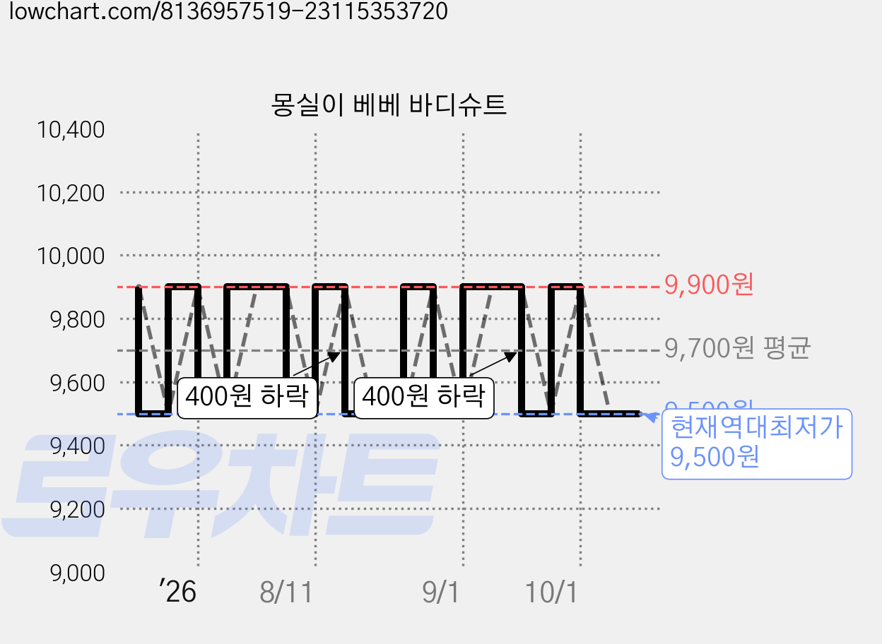 몽실이 베베 바디슈트 가격 변동 차트, 현재가 9,500원, 역대최저가