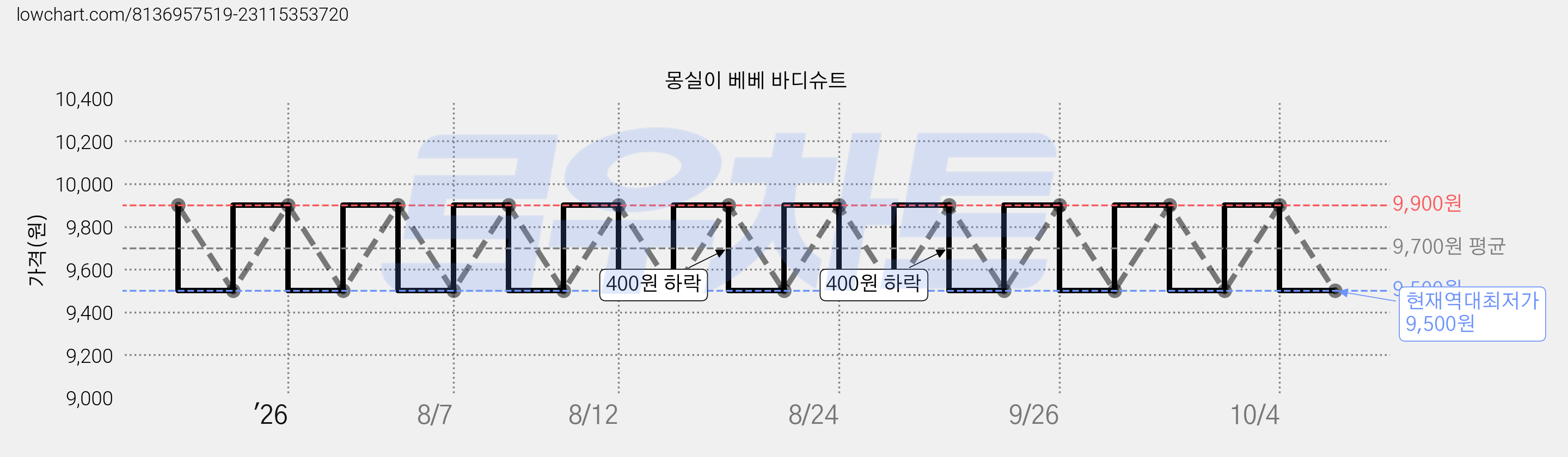 몽실이 베베 바디슈트 가격 변동 차트, 현재가 9,500원, 역대최저가