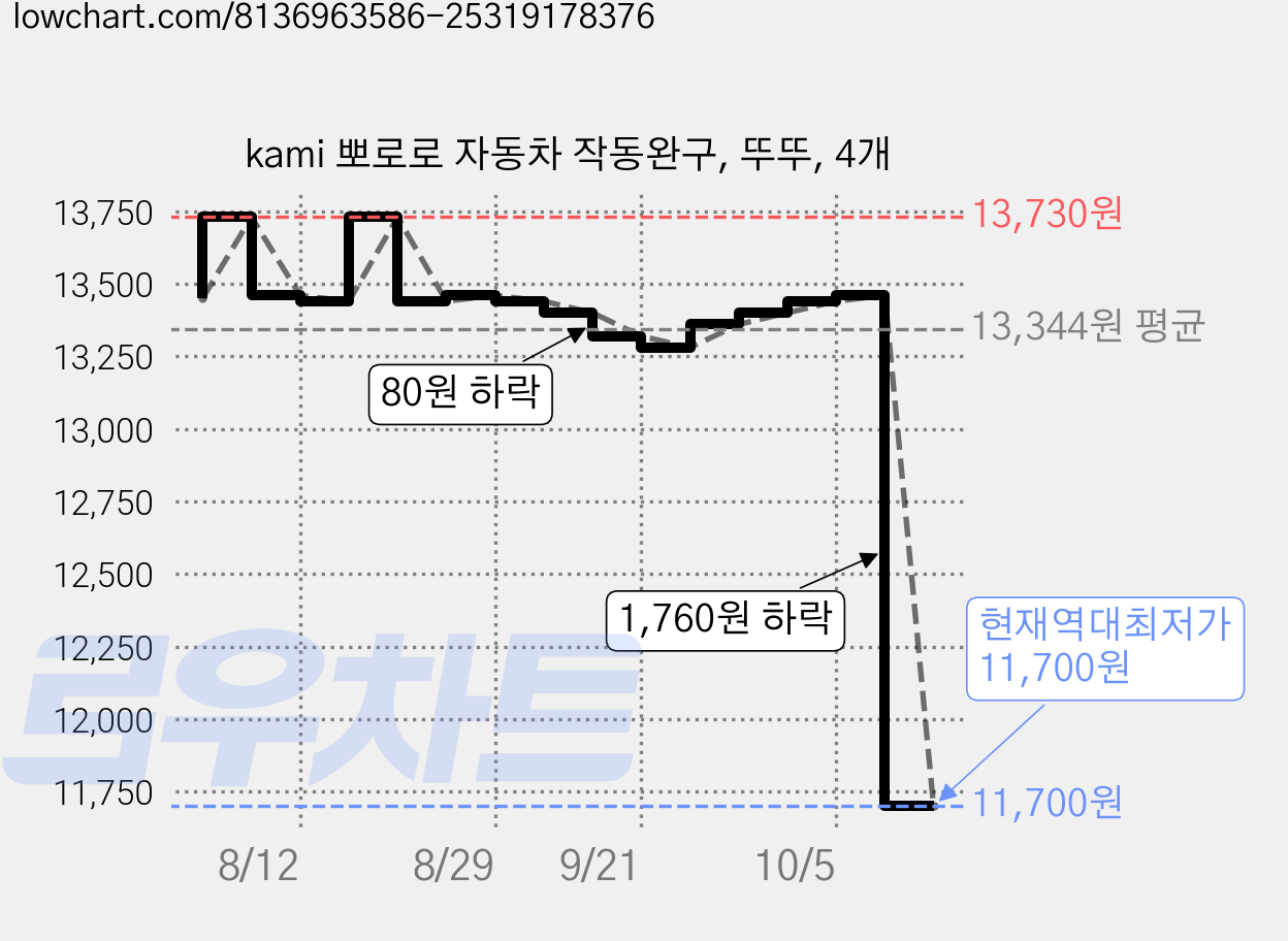 kami 뽀로로 자동차 작동완구, 뚜뚜, 4개 가격 변동 차트, 현재가 11,700원, 역대최저가
