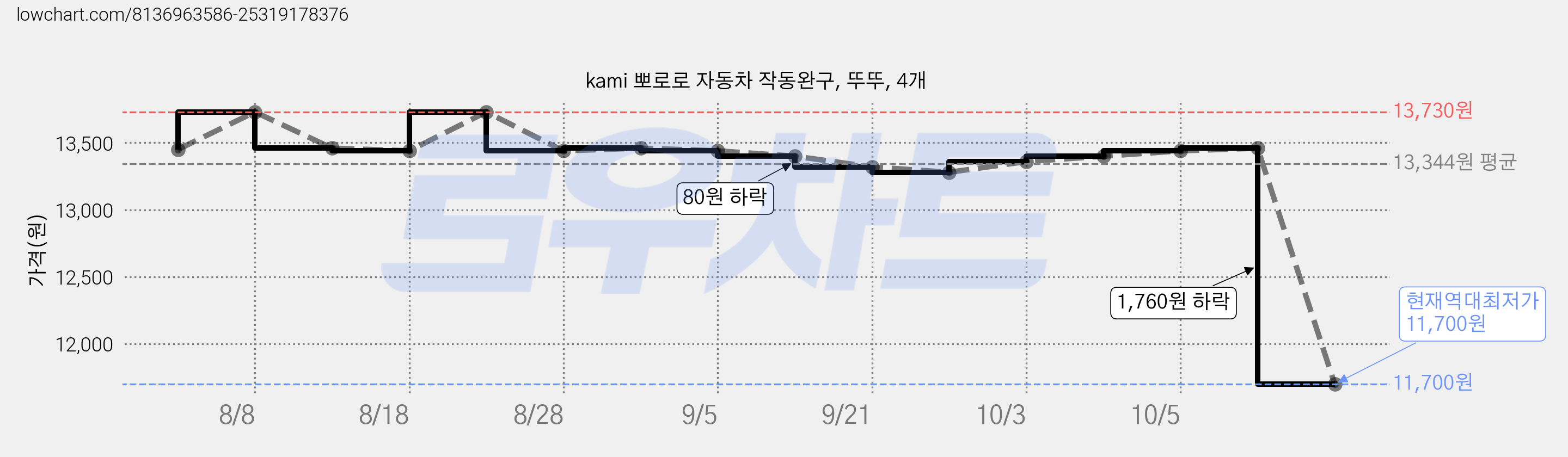 kami 뽀로로 자동차 작동완구, 뚜뚜, 4개 가격 변동 차트, 현재가 11,700원, 역대최저가