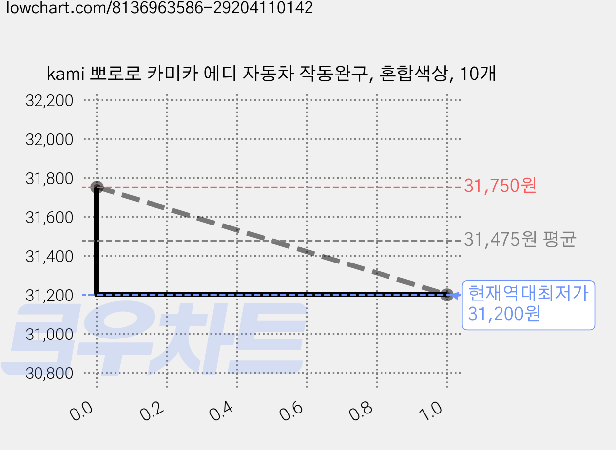 kami 뽀로로 카미카 에디 자동차 작동완구, 혼합색상, 10개 가격 변동 차트, 현재가 31,200원, 역대최저가