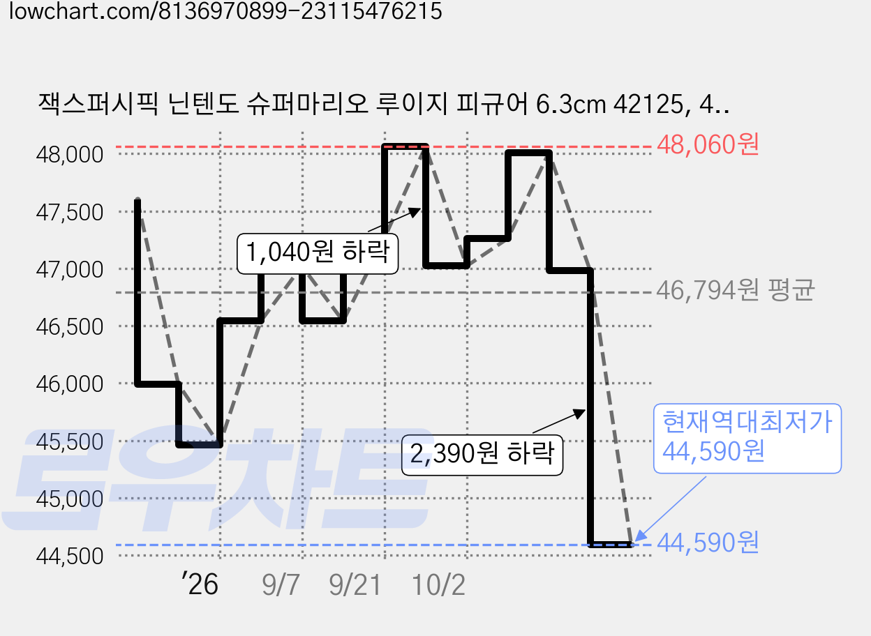 잭스퍼시픽 닌텐도 슈퍼마리오 루이지 피규어 6.3cm 42125, 4개 가격 변동 차트, 현재가 44,590원, 역대최저가