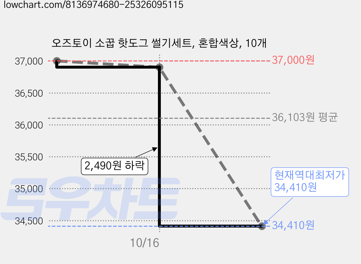 오즈토이 소꿉 핫도그 썰기세트, 혼합색상, 10개 가격 변동 차트, 현재가 34,410원, 역대최저가