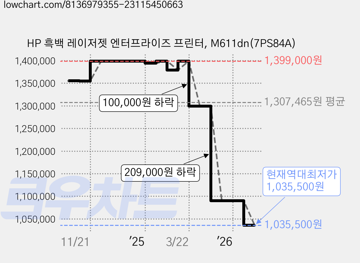 HP 흑백 레이저젯 엔터프라이즈 프린터, M611dn(7PS84A) 가격 변동 차트, 현재가 1,035,500원, 역대최저가