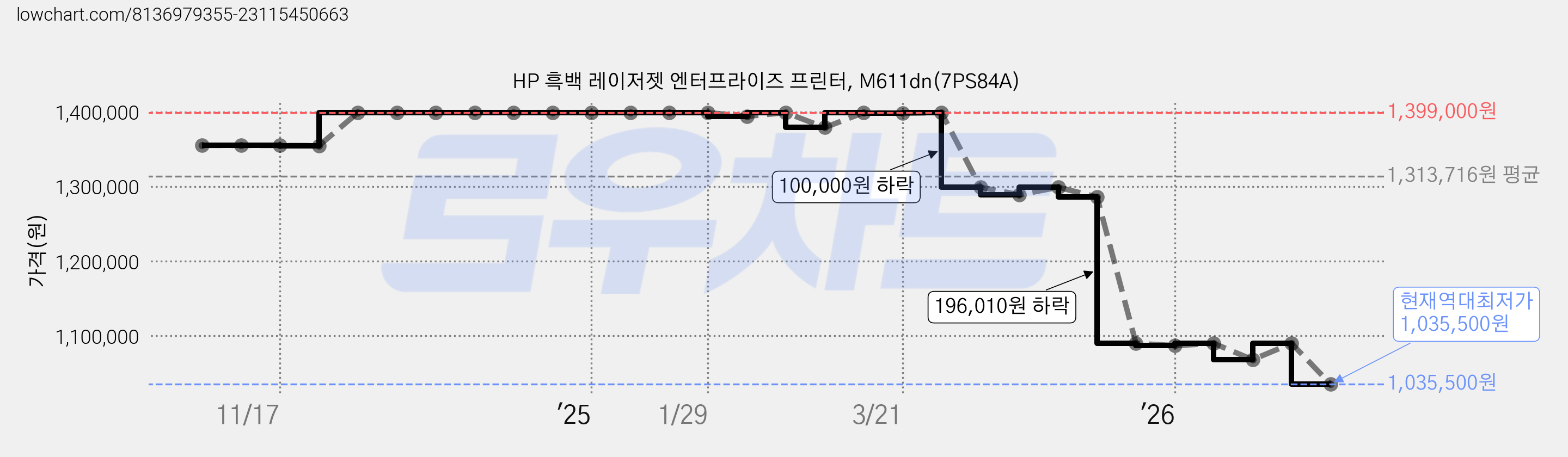 HP 흑백 레이저젯 엔터프라이즈 프린터, M611dn(7PS84A) 가격 변동 차트, 현재가 1,035,500원, 역대최저가