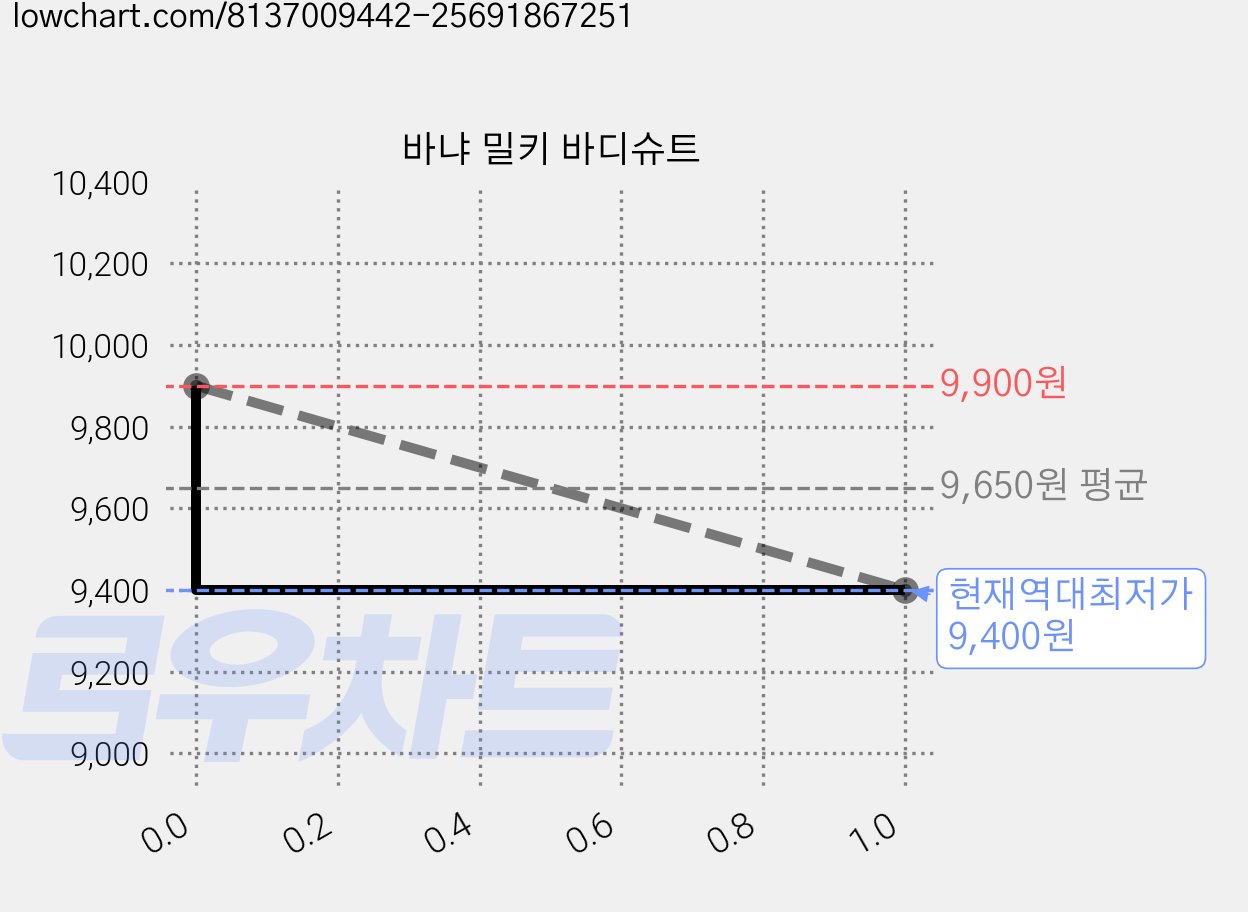 바냐 밀키 바디슈트 가격 변동 차트, 현재가 9,400원, 역대최저가