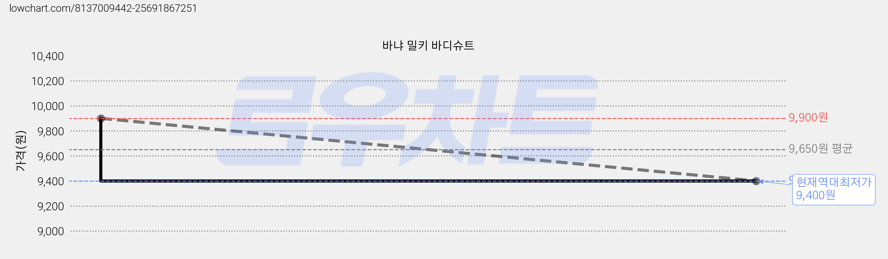 바냐 밀키 바디슈트 가격 변동 차트, 현재가 9,400원, 역대최저가