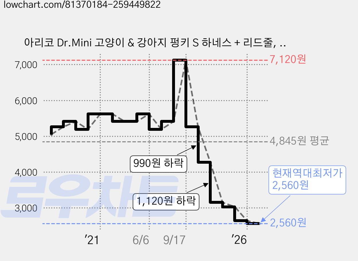 아리코 Dr.Mini 고양이 & 강아지 펑키 S 하네스 + 리드줄, 퍼플, 1개 가격 변동 차트, 현재가 2,560원, 역대최저가
