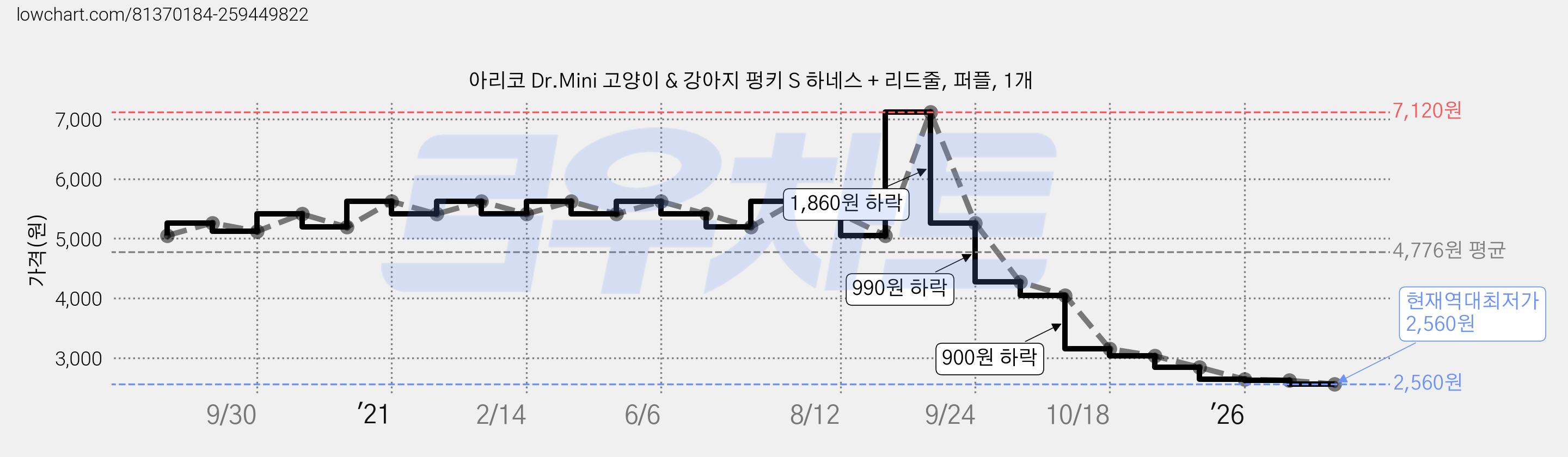 아리코 Dr.Mini 고양이 & 강아지 펑키 S 하네스 + 리드줄, 퍼플, 1개 가격 변동 차트, 현재가 2,560원, 역대최저가