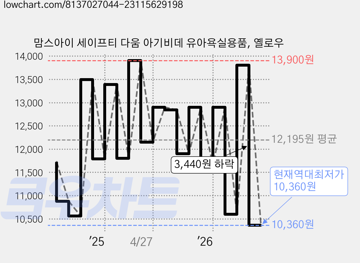 맘스아이 세이프티 다움 아기비데 유아욕실용품, 옐로우 가격 변동 차트, 현재가 10,360원, 역대최저가