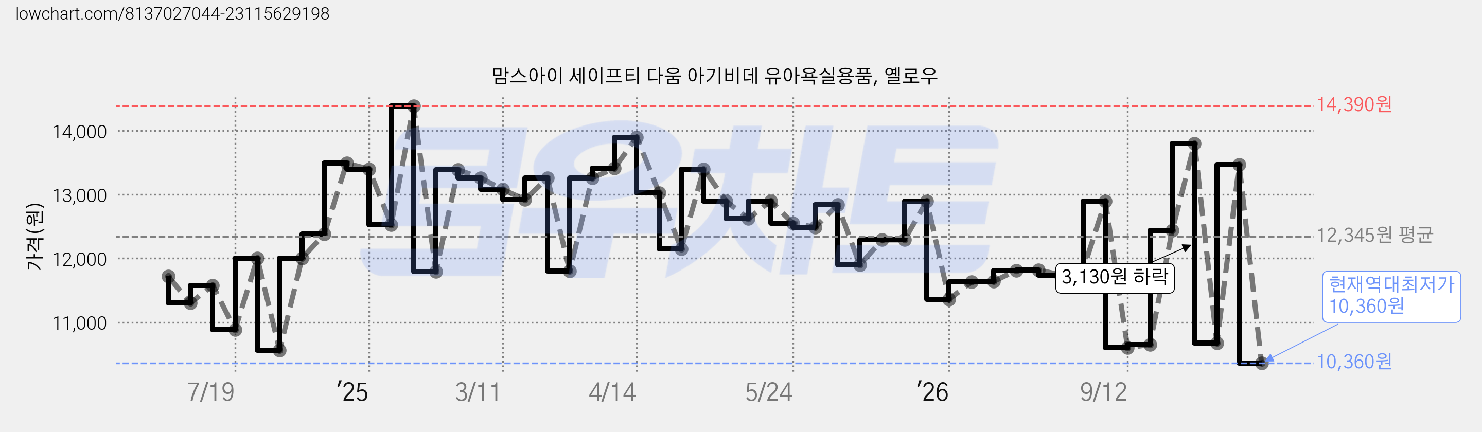 맘스아이 세이프티 다움 아기비데 유아욕실용품, 옐로우 가격 변동 차트, 현재가 10,360원, 역대최저가