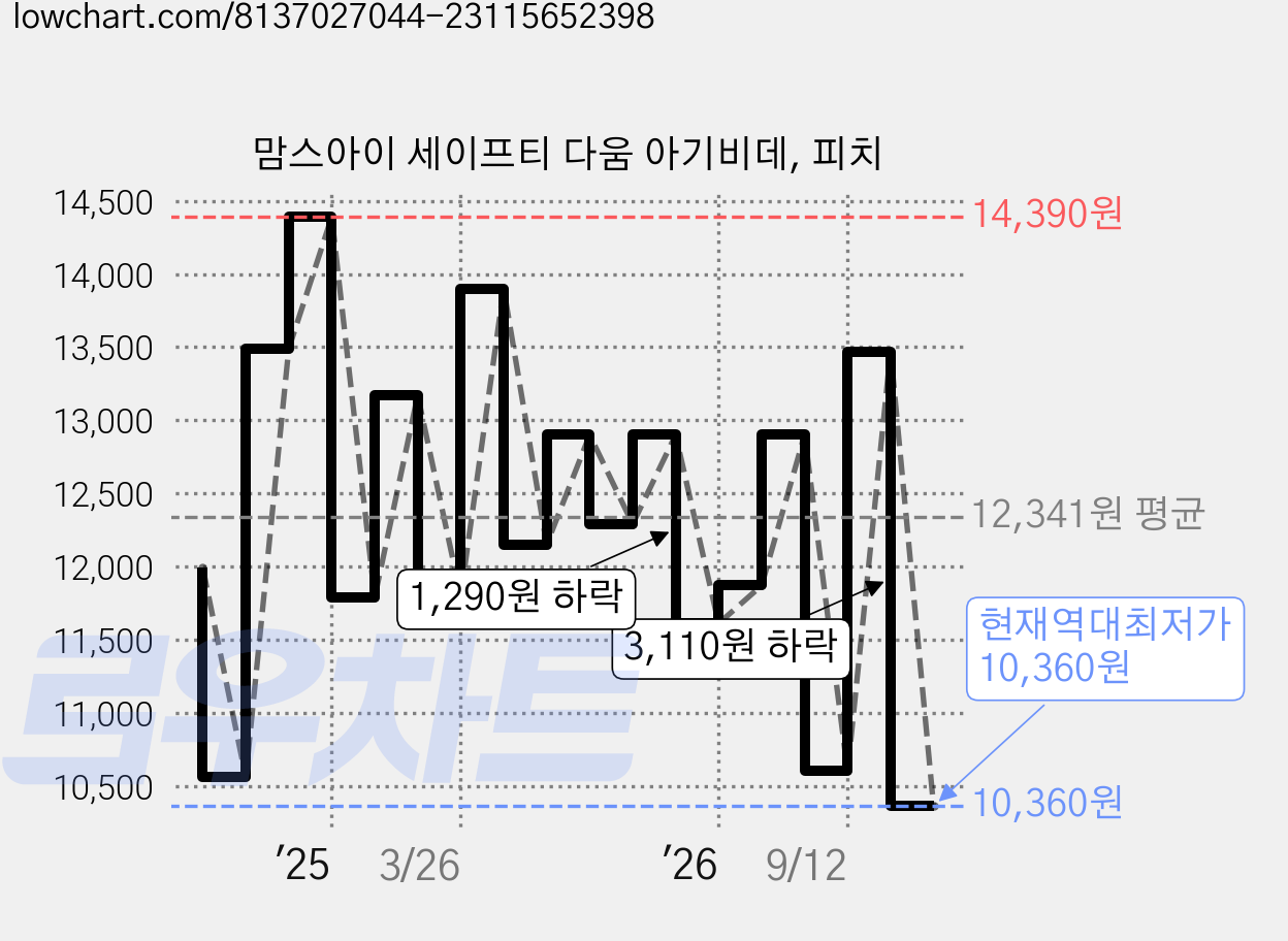 맘스아이 세이프티 다움 아기비데, 피치 가격 변동 차트, 현재가 10,360원, 역대최저가